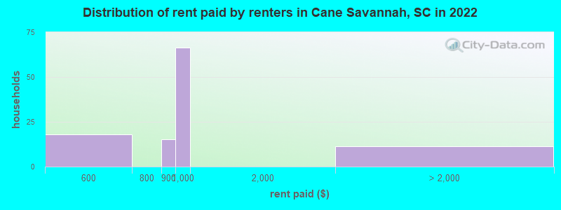 Distribution of rent paid by renters in Cane Savannah, SC in 2022