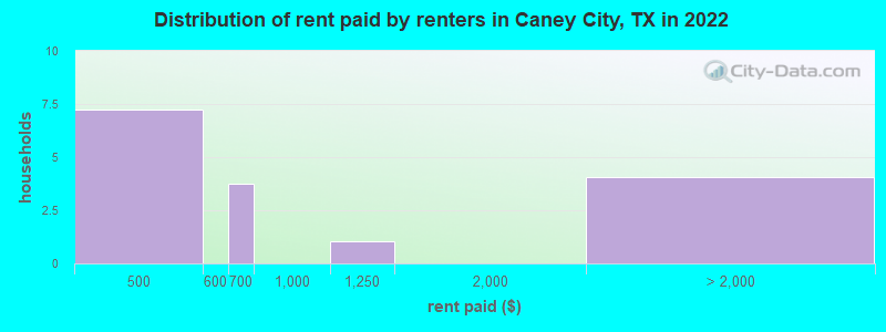 Distribution of rent paid by renters in Caney City, TX in 2022