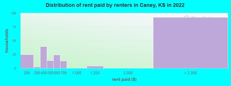 Distribution of rent paid by renters in Caney, KS in 2022