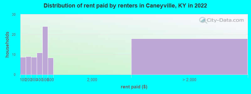 Distribution of rent paid by renters in Caneyville, KY in 2022
