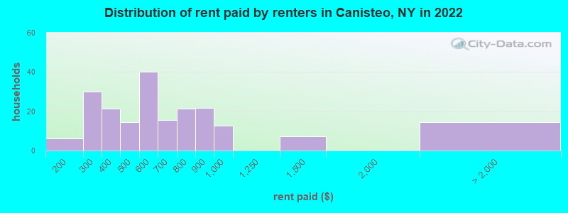 Distribution of rent paid by renters in Canisteo, NY in 2022