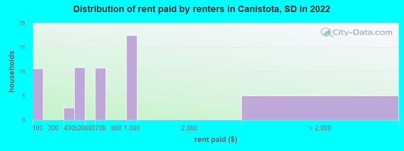 Distribution of rent paid by renters in Canistota, SD in 2022
