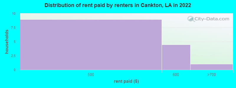 Distribution of rent paid by renters in Cankton, LA in 2022