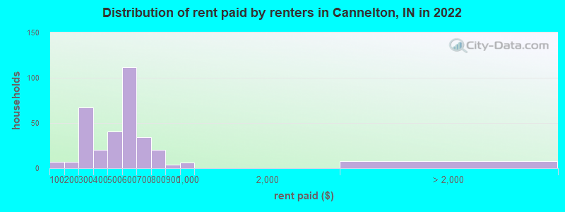 Distribution of rent paid by renters in Cannelton, IN in 2022