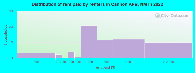 Distribution of rent paid by renters in Cannon AFB, NM in 2022
