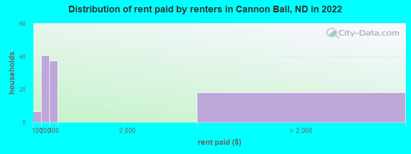 Distribution of rent paid by renters in Cannon Ball, ND in 2022