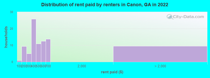 Distribution of rent paid by renters in Canon, GA in 2022