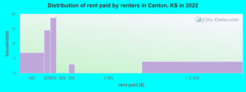 Distribution of rent paid by renters in Canton, KS in 2022