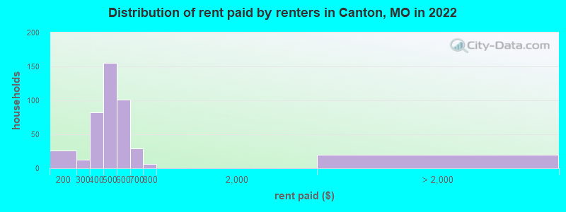 Distribution of rent paid by renters in Canton, MO in 2022