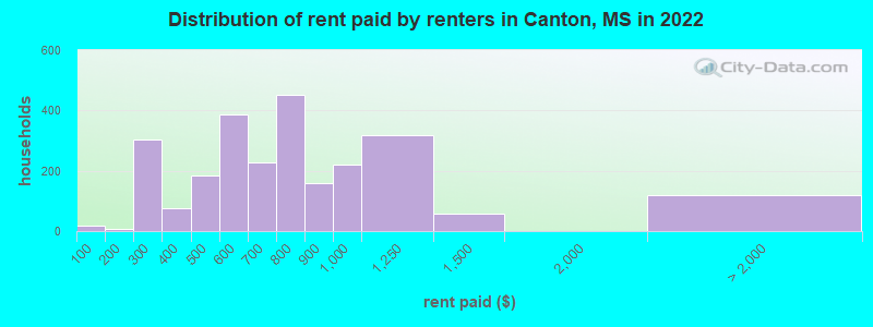 Distribution of rent paid by renters in Canton, MS in 2022