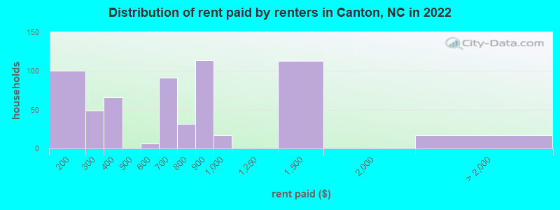 Distribution of rent paid by renters in Canton, NC in 2022