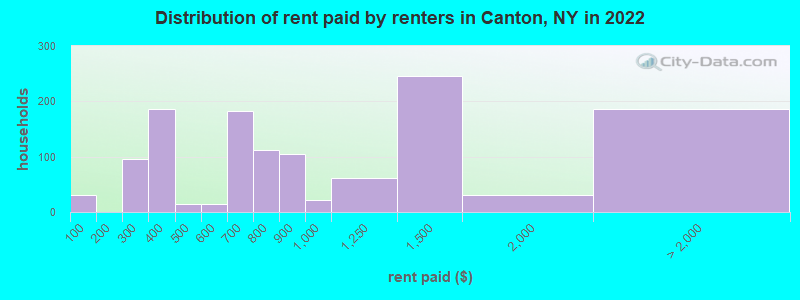 Distribution of rent paid by renters in Canton, NY in 2022