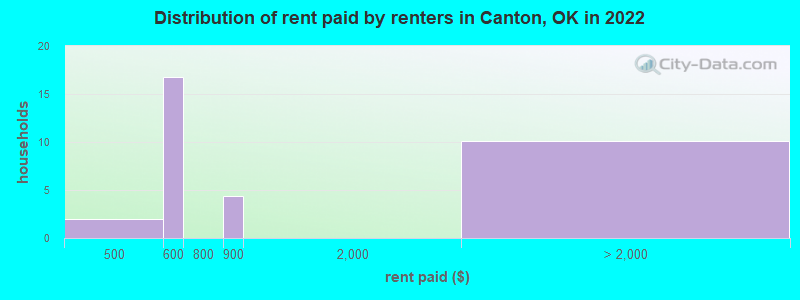 Distribution of rent paid by renters in Canton, OK in 2022