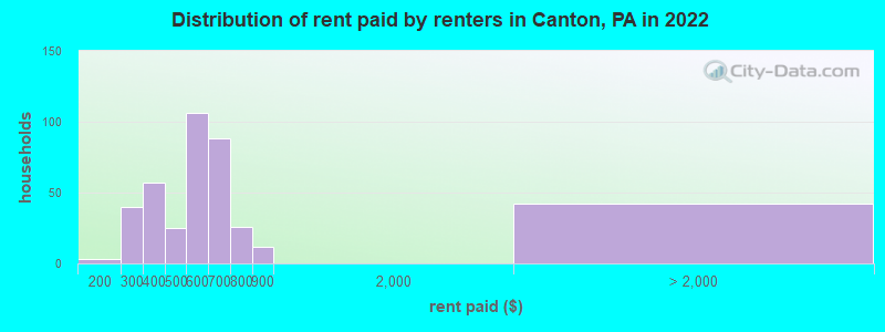 Distribution of rent paid by renters in Canton, PA in 2022