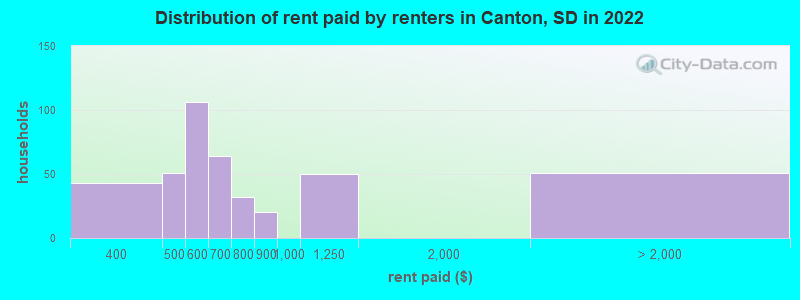 Distribution of rent paid by renters in Canton, SD in 2022
