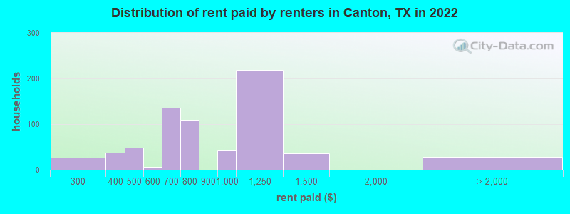 Distribution of rent paid by renters in Canton, TX in 2022