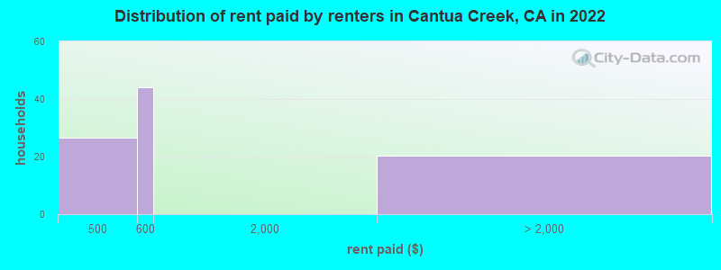Distribution of rent paid by renters in Cantua Creek, CA in 2022