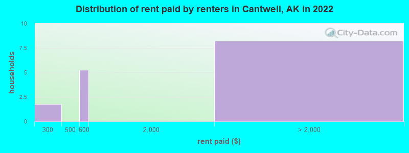 Distribution of rent paid by renters in Cantwell, AK in 2022