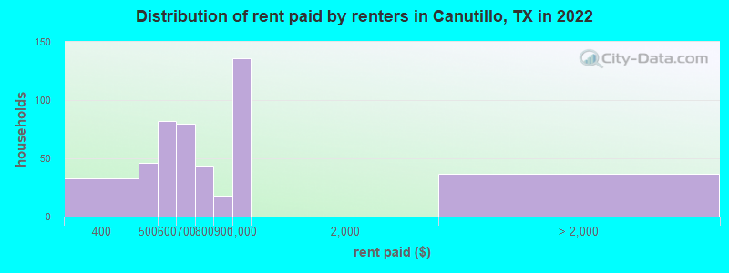 Distribution of rent paid by renters in Canutillo, TX in 2022