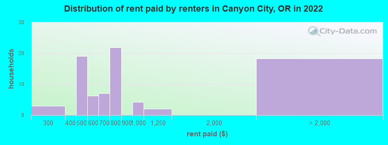 Distribution of rent paid by renters in Canyon City, OR in 2022