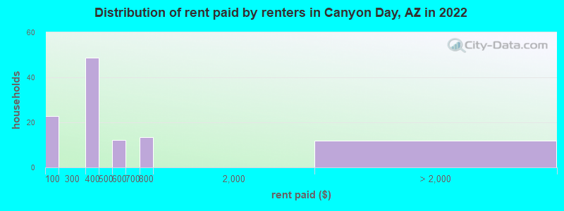 Distribution of rent paid by renters in Canyon Day, AZ in 2022