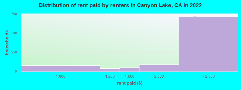 Distribution of rent paid by renters in Canyon Lake, CA in 2022
