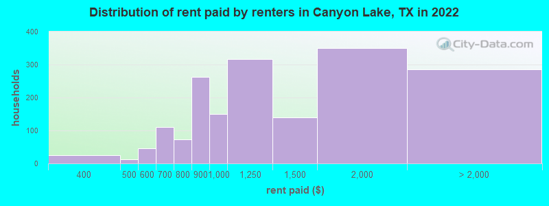 Distribution of rent paid by renters in Canyon Lake, TX in 2022