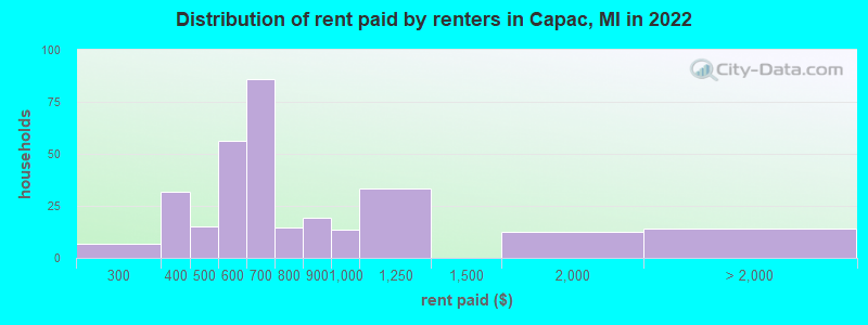 Distribution of rent paid by renters in Capac, MI in 2022