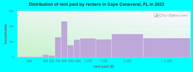 Distribution of rent paid by renters in Cape Canaveral, FL in 2022