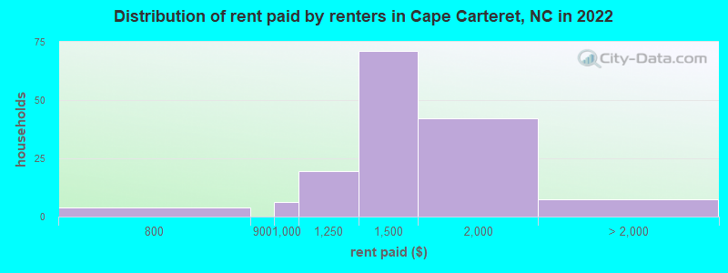 Distribution of rent paid by renters in Cape Carteret, NC in 2022