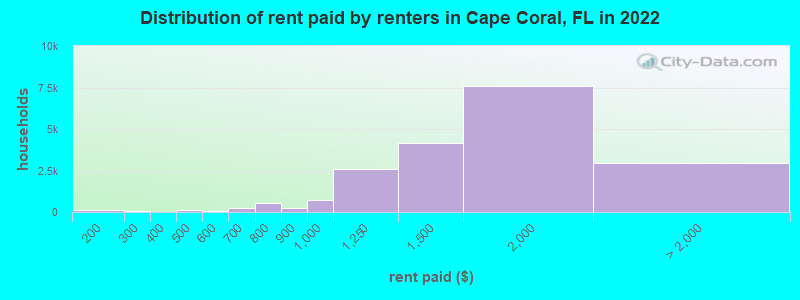 Distribution of rent paid by renters in Cape Coral, FL in 2022