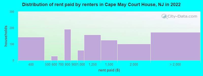 Distribution of rent paid by renters in Cape May Court House, NJ in 2022