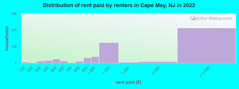 Distribution of rent paid by renters in Cape May, NJ in 2022