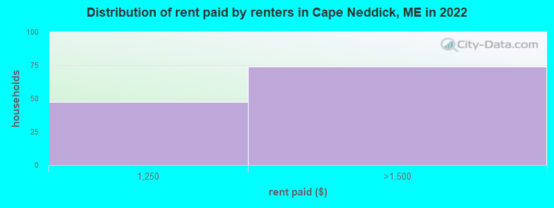 Distribution of rent paid by renters in Cape Neddick, ME in 2022