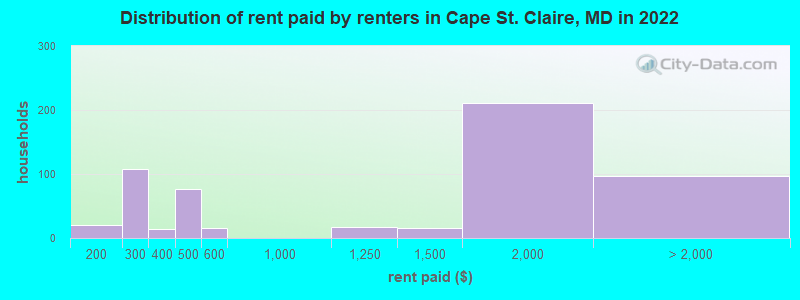 Distribution of rent paid by renters in Cape St. Claire, MD in 2022