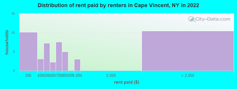 Distribution of rent paid by renters in Cape Vincent, NY in 2022