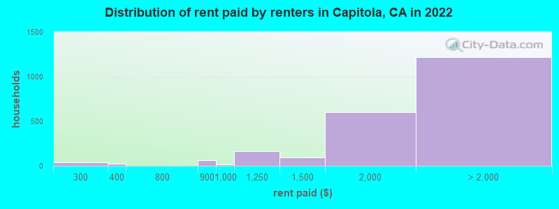 Distribution of rent paid by renters in Capitola, CA in 2022