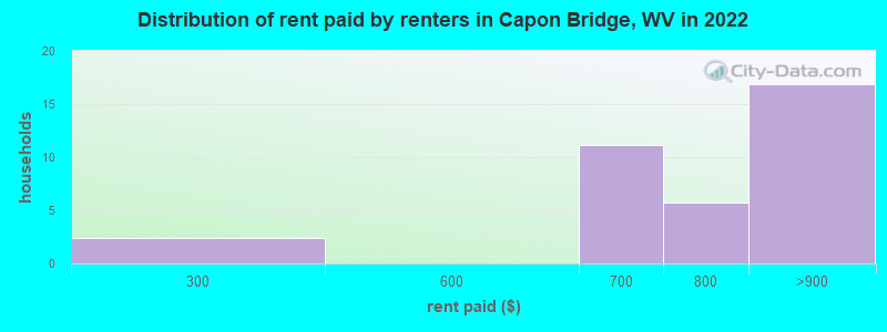 Distribution of rent paid by renters in Capon Bridge, WV in 2022
