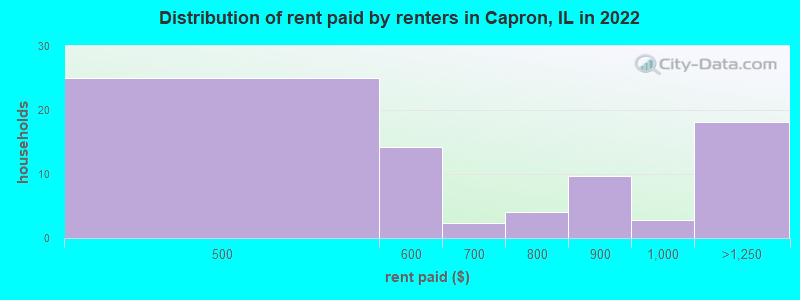 Distribution of rent paid by renters in Capron, IL in 2022