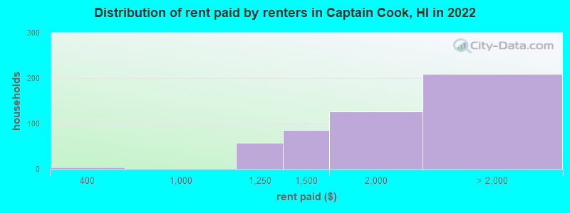 Distribution of rent paid by renters in Captain Cook, HI in 2022