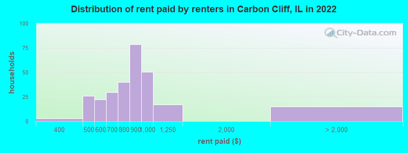 Distribution of rent paid by renters in Carbon Cliff, IL in 2022