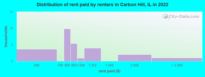 Distribution of rent paid by renters in Carbon Hill, IL in 2022