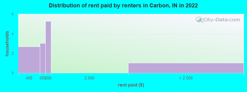 Distribution of rent paid by renters in Carbon, IN in 2022