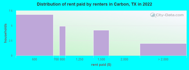 Distribution of rent paid by renters in Carbon, TX in 2022