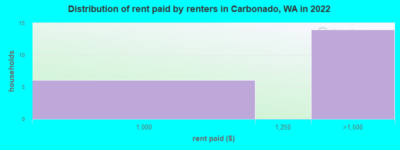 Distribution of rent paid by renters in Carbonado, WA in 2022