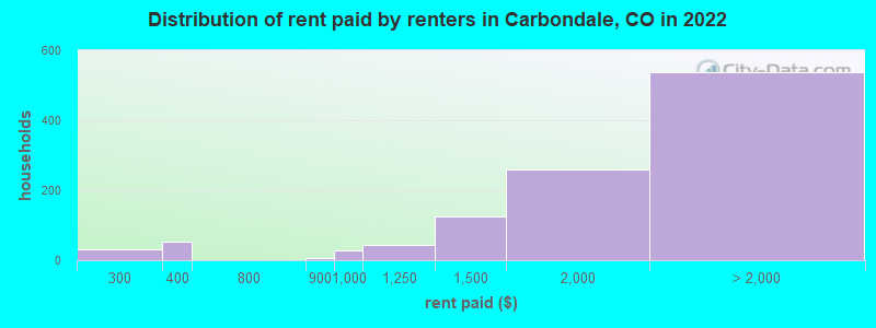 Distribution of rent paid by renters in Carbondale, CO in 2022