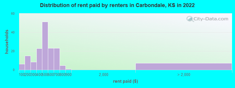 Distribution of rent paid by renters in Carbondale, KS in 2022