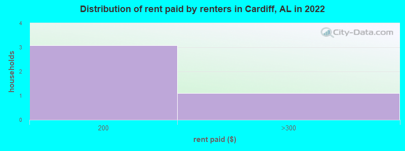Distribution of rent paid by renters in Cardiff, AL in 2022