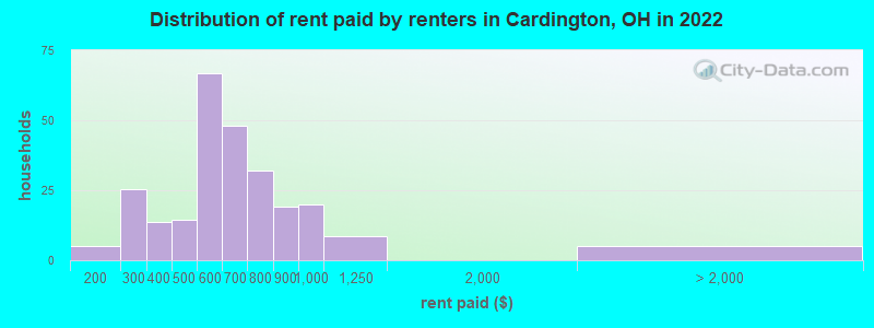 Distribution of rent paid by renters in Cardington, OH in 2022