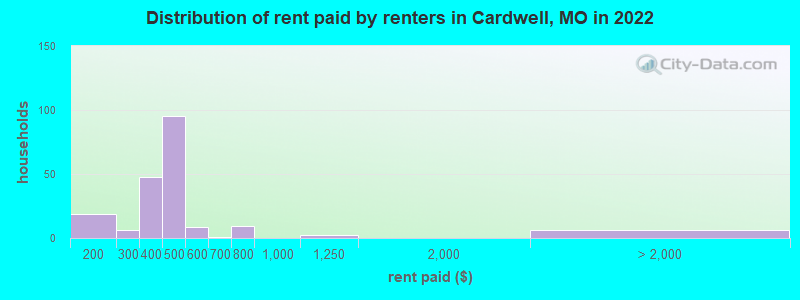 Distribution of rent paid by renters in Cardwell, MO in 2022